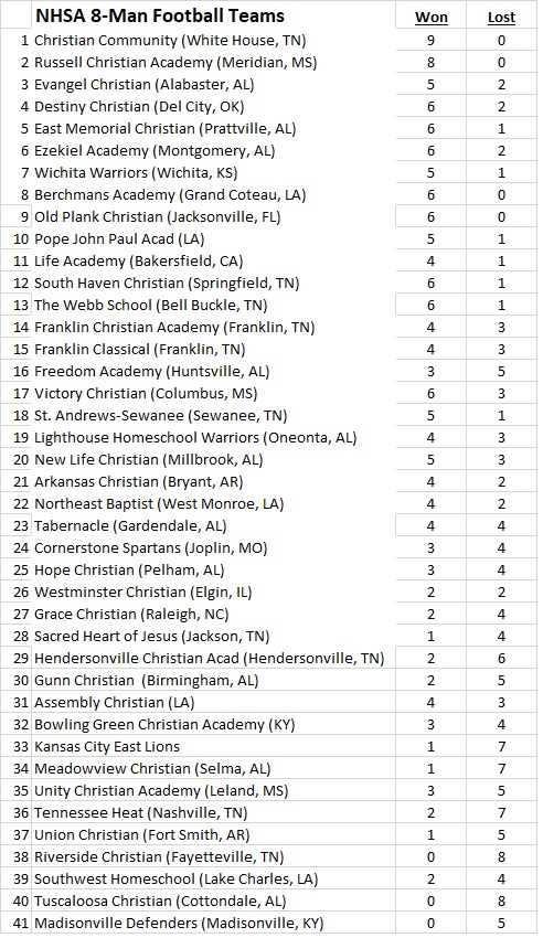 2017 NHSA (8-man football) Rankings 10-17