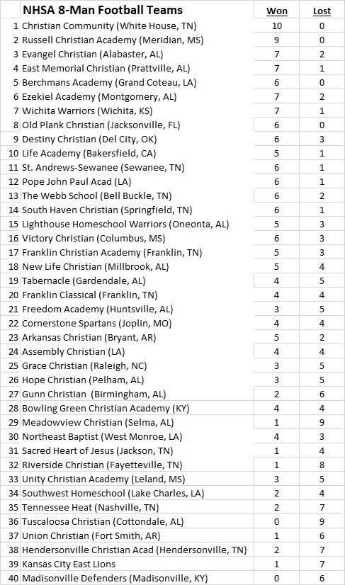 2017 NHSA (8-man football) Rankings 10-22